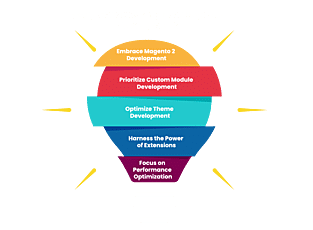 key-practices-for-superior-Magento-development